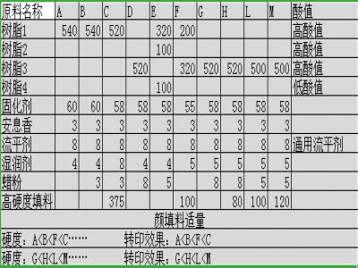 木紋熱（rè）轉印粉末塗料的（de）配方設計（jì）